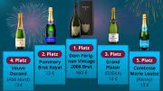 Champagner Test die Sieger 2019