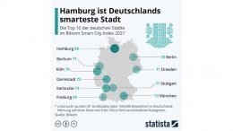 Grafik Top 10 Smart City