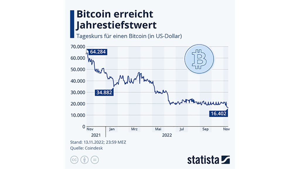 Die Grafik zeigt den Tageskurs des Bitcoins im Jahr 2022