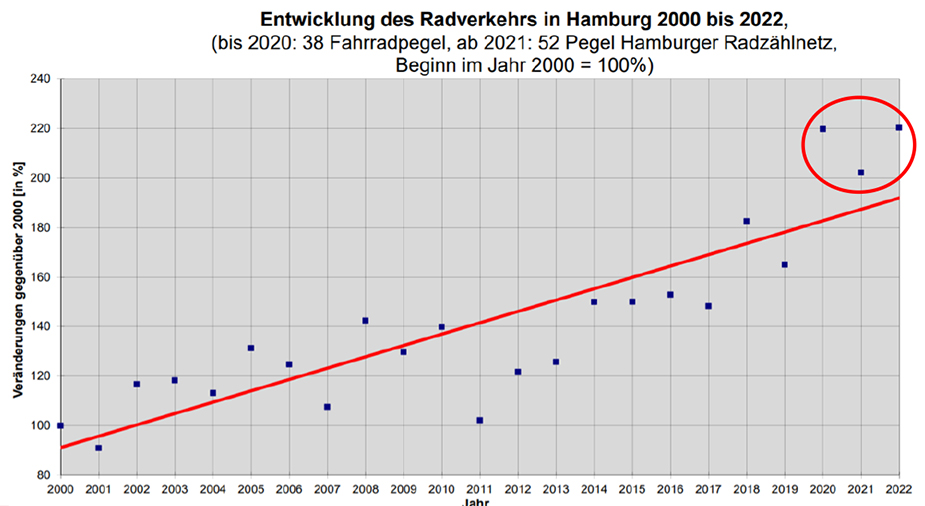 Grafik: Entwicklung des Radverkehrs in Hamburg